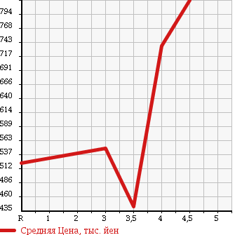Аукционная статистика: График изменения цены SUBARU IMPREZA SPORT 2011 GP7 в зависимости от аукционных оценок