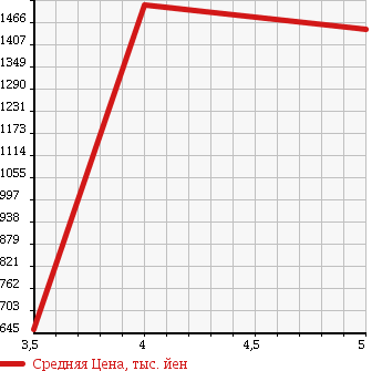 Аукционная статистика: График изменения цены SUBARU SUBARU XV 2013 GP7 в зависимости от аукционных оценок
