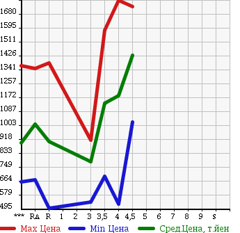 Аукционная статистика: График изменения цены SUBARU XV 2013 GP7 в зависимости от аукционных оценок