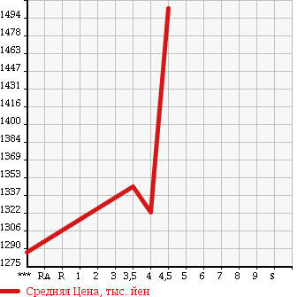 Аукционная статистика: График изменения цены SUBARU XV 2014 GP7 в зависимости от аукционных оценок