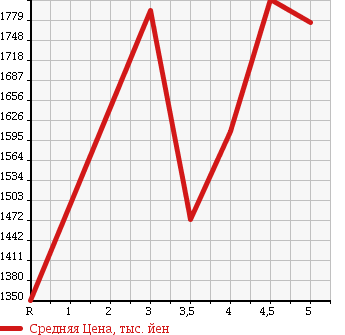 Аукционная статистика: График изменения цены SUBARU XV 2015 GP7 в зависимости от аукционных оценок