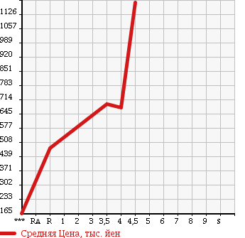 Аукционная статистика: График изменения цены SUBARU IMPREZA 2013 GP7 в зависимости от аукционных оценок