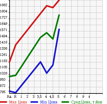 Аукционная статистика: График изменения цены SUBARU IMPREZA XV 2014 GPE в зависимости от аукционных оценок