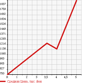 Аукционная статистика: График изменения цены SUBARU IMPREZA XV 2016 GPE в зависимости от аукционных оценок