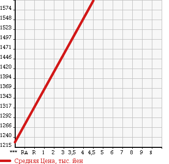 Аукционная статистика: График изменения цены SUBARU IMPREZA SPORT 2015 GPE в зависимости от аукционных оценок