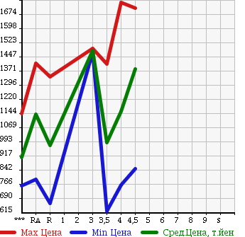 Аукционная статистика: График изменения цены SUBARU SUBARU XV HYBRID 2013 GPE в зависимости от аукционных оценок