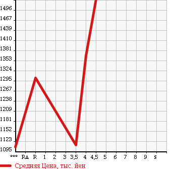 Аукционная статистика: График изменения цены SUBARU SUBARU XV HYBRID 2014 GPE в зависимости от аукционных оценок