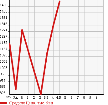 Аукционная статистика: График изменения цены SUBARU SUBARU XV HYBRID 2015 GPE в зависимости от аукционных оценок