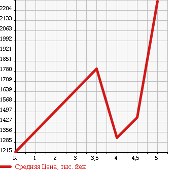 Аукционная статистика: График изменения цены SUBARU SUBARU XV HYBRID 2016 GPE в зависимости от аукционных оценок