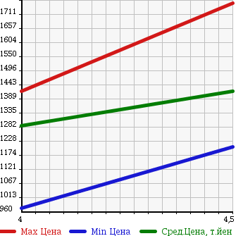 Аукционная статистика: График изменения цены SUBARU SUBARU XV 2013 GPE в зависимости от аукционных оценок