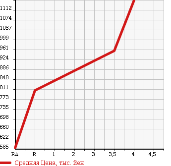 Аукционная статистика: График изменения цены SUBARU IMPREZA WRX 2007 GRB в зависимости от аукционных оценок