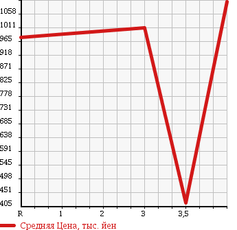 Аукционная статистика: График изменения цены SUBARU IMPREZA WRX 2008 GRB в зависимости от аукционных оценок