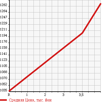 Аукционная статистика: График изменения цены SUBARU IMPREZA WRX 2010 GRB в зависимости от аукционных оценок