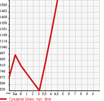 Аукционная статистика: График изменения цены SUBARU IMPREZA 2007 GRB в зависимости от аукционных оценок