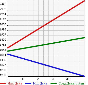 Аукционная статистика: График изменения цены SUBARU IMPREZA 2013 GRB в зависимости от аукционных оценок