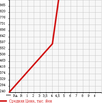 Аукционная статистика: График изменения цены SUBARU IMPREZA WRX 2009 GRF в зависимости от аукционных оценок