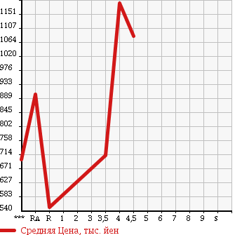 Аукционная статистика: График изменения цены SUBARU IMPREZA 2010 GRF в зависимости от аукционных оценок