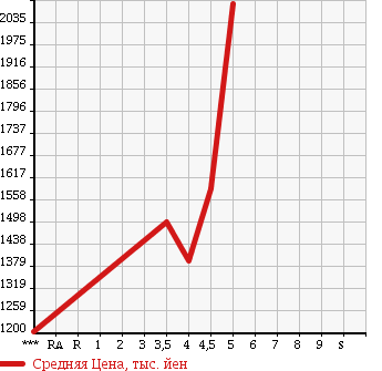Аукционная статистика: График изменения цены SUBARU IMPREZA 2013 GRF в зависимости от аукционных оценок