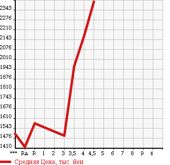 Аукционная статистика: График изменения цены SUBARU IMPREZA 2010 GVB в зависимости от аукционных оценок