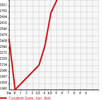 Аукционная статистика: График изменения цены SUBARU IMPREZA 2013 GVB в зависимости от аукционных оценок