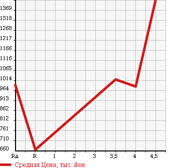 Аукционная статистика: График изменения цены SUBARU IMPREZA 2010 GVF в зависимости от аукционных оценок