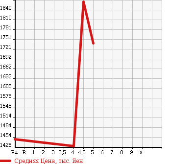Аукционная статистика: График изменения цены SUBARU IMPREZA 2013 GVF в зависимости от аукционных оценок