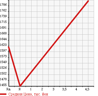 Аукционная статистика: График изменения цены SUBARU IMPREZA 2014 GVF в зависимости от аукционных оценок