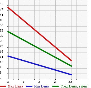 Аукционная статистика: График изменения цены SUBARU VIVIO 1993 KK3 в зависимости от аукционных оценок