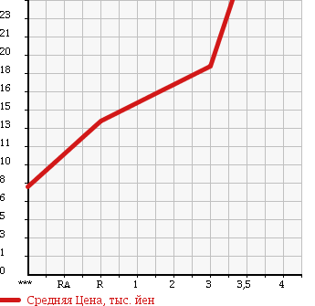 Аукционная статистика: График изменения цены SUBARU VIVIO 1996 KK3 в зависимости от аукционных оценок