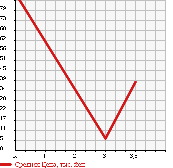 Аукционная статистика: График изменения цены SUBARU VIVIO 1998 KK3 в зависимости от аукционных оценок