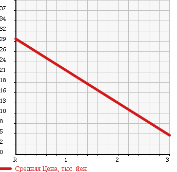 Аукционная статистика: График изменения цены SUBARU VIVIO 1996 KK4 в зависимости от аукционных оценок