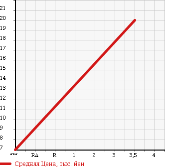 Аукционная статистика: График изменения цены SUBARU SAMBAR 1991 KS3 в зависимости от аукционных оценок