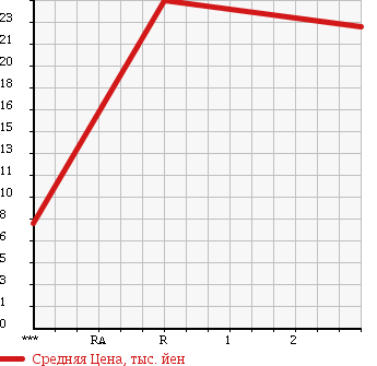 Аукционная статистика: График изменения цены SUBARU SAMBAR 1996 KS3 в зависимости от аукционных оценок