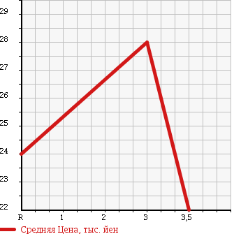 Аукционная статистика: График изменения цены SUBARU SAMBAR 1998 KS3 в зависимости от аукционных оценок