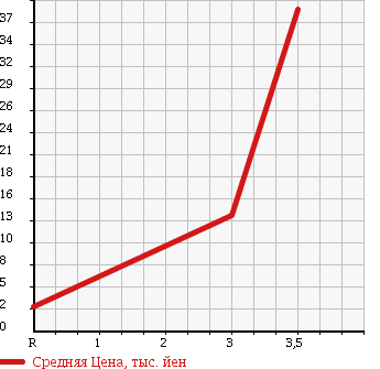 Аукционная статистика: График изменения цены SUBARU SAMBAR TRUCK 1992 KS3 в зависимости от аукционных оценок