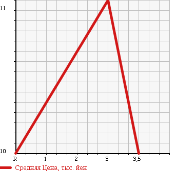 Аукционная статистика: График изменения цены SUBARU SAMBAR TRUCK 1994 KS3 в зависимости от аукционных оценок