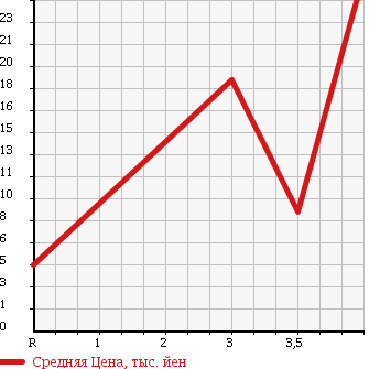 Аукционная статистика: График изменения цены SUBARU SAMBAR TRUCK 1996 KS3 в зависимости от аукционных оценок