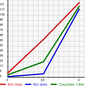 Аукционная статистика: График изменения цены SUBARU SAMBAR TRUCK 1998 KS3 в зависимости от аукционных оценок