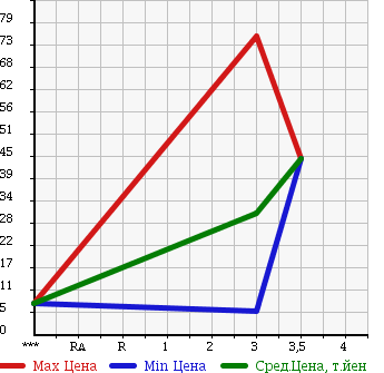 Аукционная статистика: График изменения цены SUBARU SAMBAR 1991 KS4 в зависимости от аукционных оценок