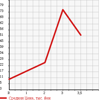 Аукционная статистика: График изменения цены SUBARU SAMBAR 1993 KS4 в зависимости от аукционных оценок