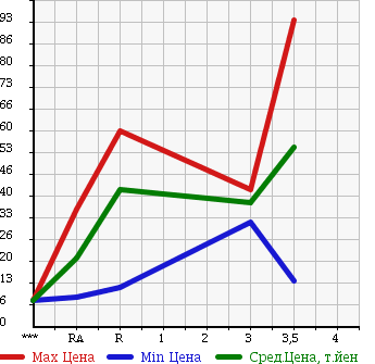 Аукционная статистика: График изменения цены SUBARU SAMBAR 1997 KS4 в зависимости от аукционных оценок