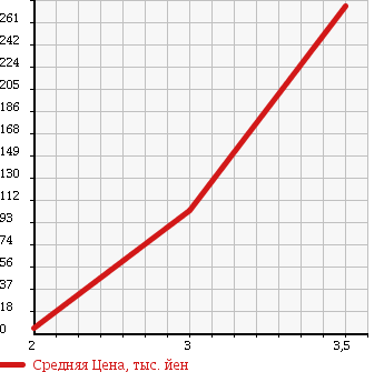 Аукционная статистика: График изменения цены SUBARU SAMBAR 1999 KS4 в зависимости от аукционных оценок