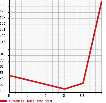 Аукционная статистика: График изменения цены SUBARU SAMBAR TRUCK 1992 KS4 в зависимости от аукционных оценок