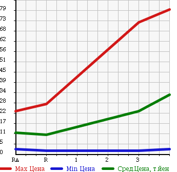 Аукционная статистика: График изменения цены SUBARU SAMBAR TRUCK 1994 KS4 в зависимости от аукционных оценок