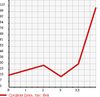 Аукционная статистика: График изменения цены SUBARU SAMBAR TRUCK 1996 KS4 в зависимости от аукционных оценок