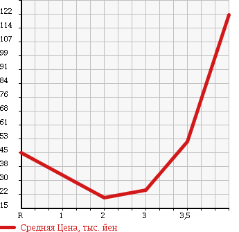 Аукционная статистика: График изменения цены SUBARU SAMBAR TRUCK 1998 KS4 в зависимости от аукционных оценок