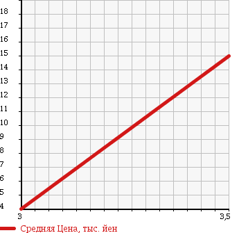 Аукционная статистика: График изменения цены SUBARU SAMBAR 1988 KT1 в зависимости от аукционных оценок
