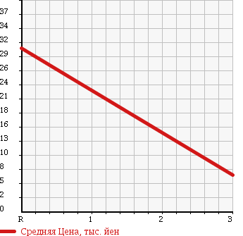 Аукционная статистика: График изменения цены SUBARU SAMBAR TRUCK 1985 KT2 в зависимости от аукционных оценок