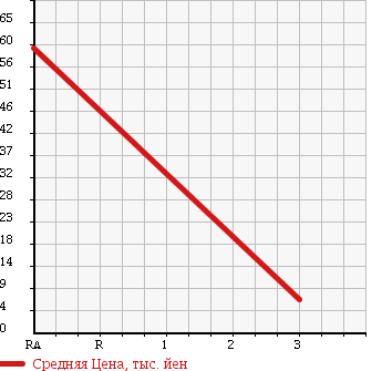 Аукционная статистика: График изменения цены SUBARU SAMBAR 1988 KT6 в зависимости от аукционных оценок