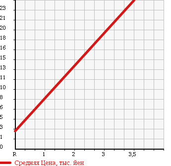 Аукционная статистика: График изменения цены SUBARU SAMBAR 1989 KT6 в зависимости от аукционных оценок